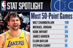 NBA官方：东契奇生涯10次轰下50+并列历史第11 张伯伦118次居首