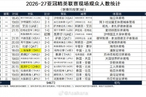 亚冠精英联赛本轮观众数据出炉：国安主场超2.7万人居首，海港主场10399人