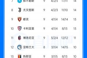 意甲积分榜:国米蓝鹰25分领跑,米兰首败跌第5,尤文输球跌第8