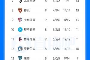 意甲积分榜：国米拉齐奥同积25分领跑，米兰2-4首败跌至第5