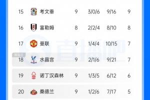 难兄难弟不同命！热刺从垫底升至第8，曼联7轮不胜濒临跌入降级区